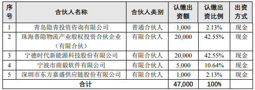 東方嘉盛戰略布局 1000萬參股合伙企業，激活自有資金投資新動能
